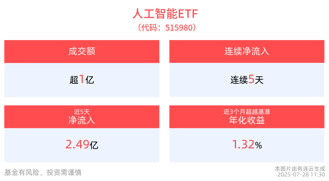 最高单日“吸金”1.67亿元，人工智能ETF(515980)连续5天净流入，成分股光迅科技涨停