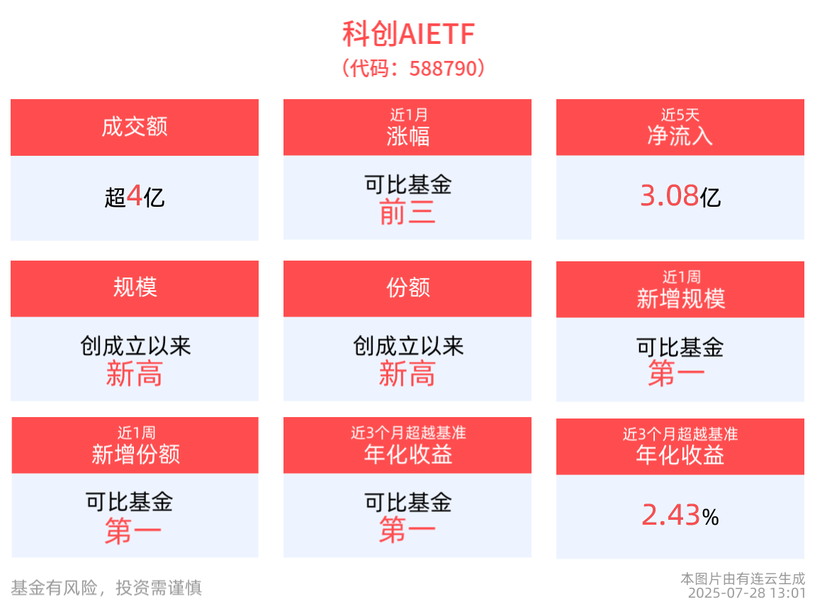国产AI Agent产业链正逐步成熟，科创AIETF(588790)最新单日“吸金”2.60亿元，最新规模、份额均创成立以来新高