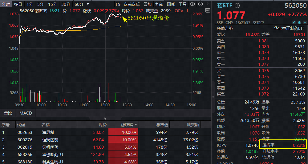 ETF盘中资讯|125亿美元出海大单！恒瑞医药午后涨停，股价创4年新高！国内首只药ETF放量冲刺3%