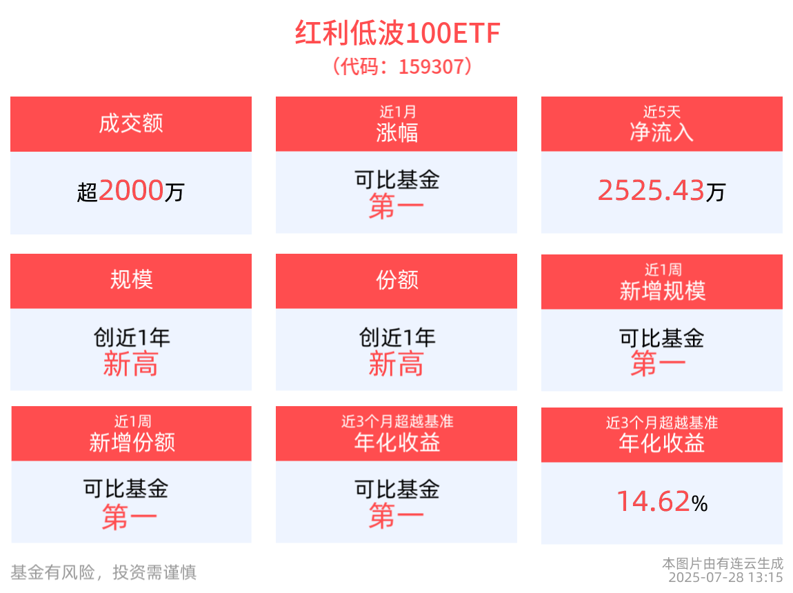 红利低波100ETF(159307)近1周涨幅排名可比基金首位，机构：险资长周期考核强化，增厚银行股红利价值