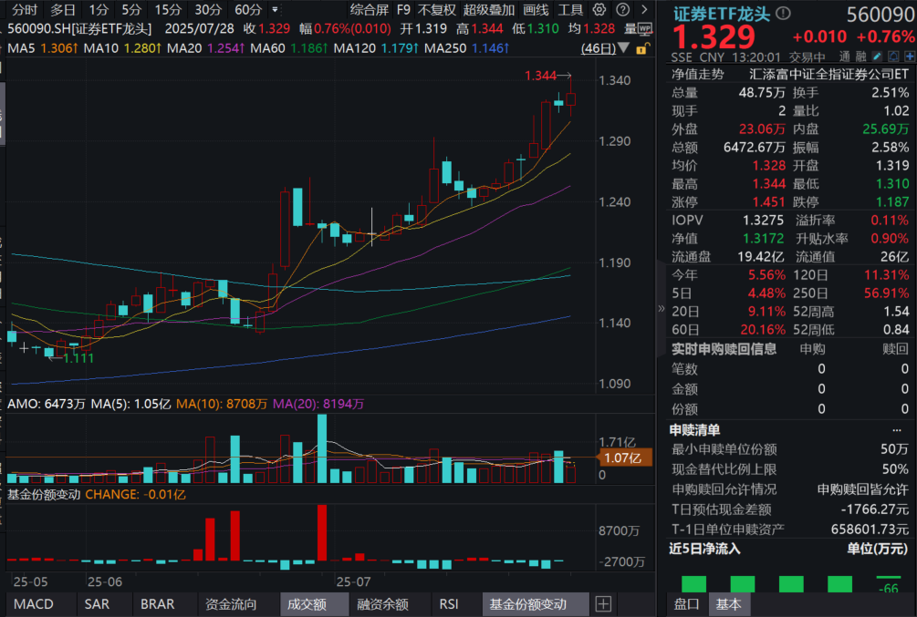 行业首例券商资管子公司合并启动，&nbsp;国泰海通涨超3%，证券ETF龙头(560090)一度涨近2%，证券板块近期为何强势？中金解读！