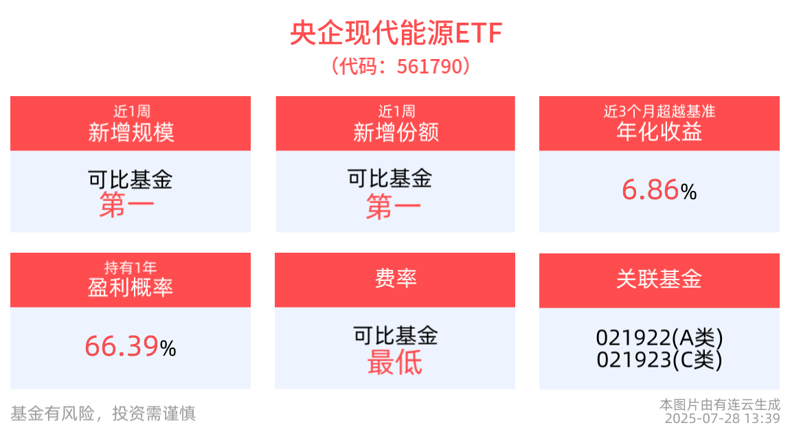 央企现代能源ETF(561790)近1周新增规模居可比基金首位，一系列政策与产业动作将为新能源板块注入长期发展动能