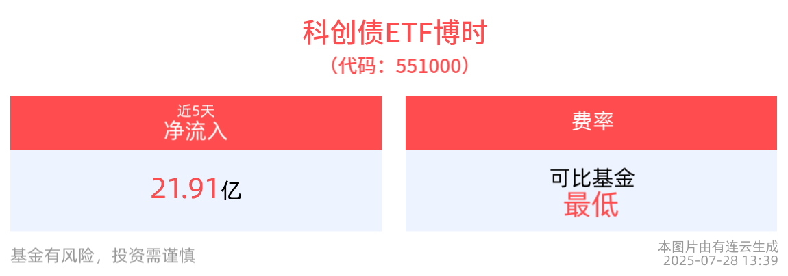 科创债ETF博时(551000)红盘震荡，近5个交易日合计“吸金”21.91亿元，券商上半年科创债承销额超3800亿