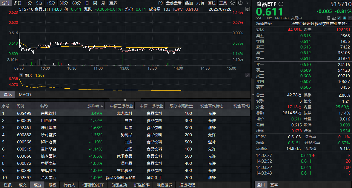 ETF盘中资讯|​吃喝板块继续回调，估值跌至十年冰点！茅台五粮液猛攻研发，机构：板块底部机会值得珍视
