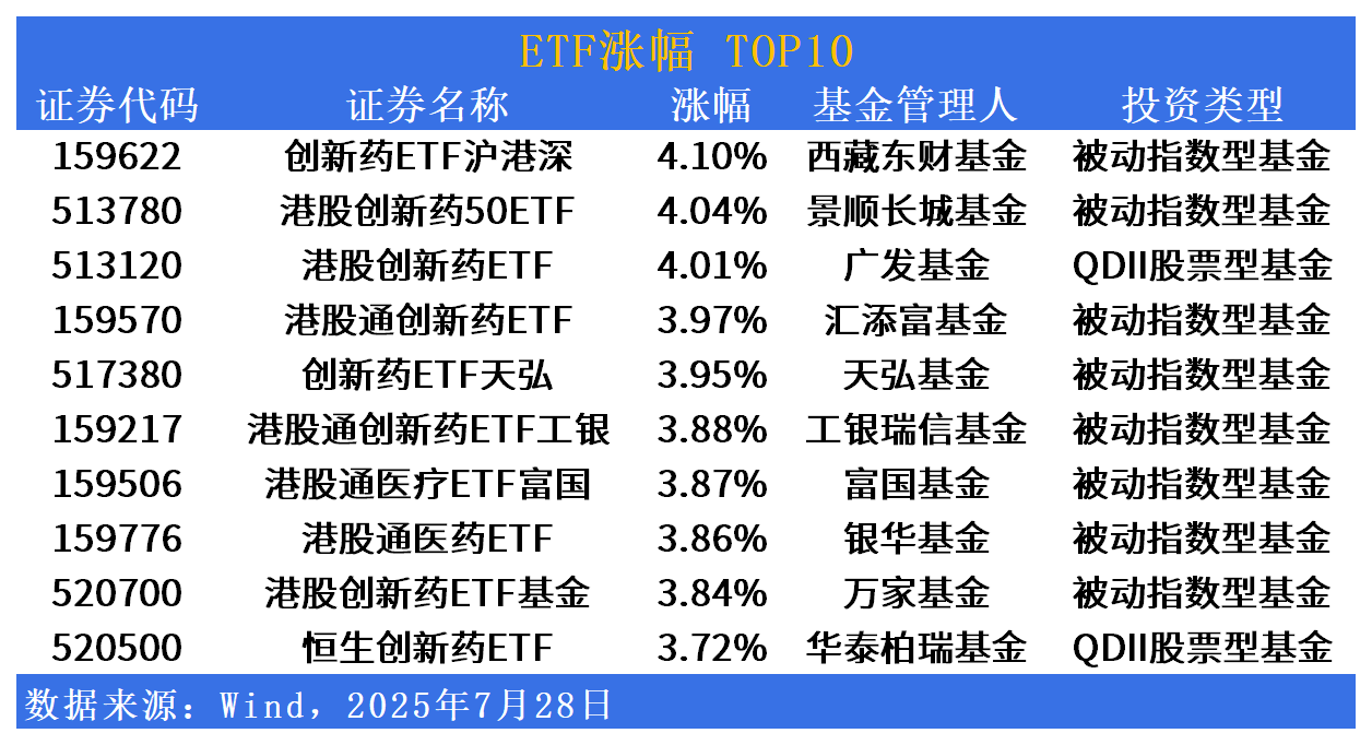 ETF市场日报 | 创新药相关ETF再受消息提振！能源板块回调显著