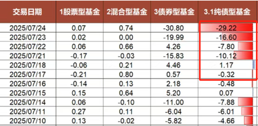 又现赎回风波，债基抱团松动，这两类债券ETF却逆流而上！