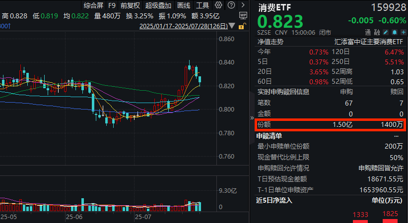 育儿补贴方案重磅公布！大消费回调，消费ETF(159928)大举“吸金”，全天净申购1.36亿份！反内卷改变未来预期，重视白酒底部机会！