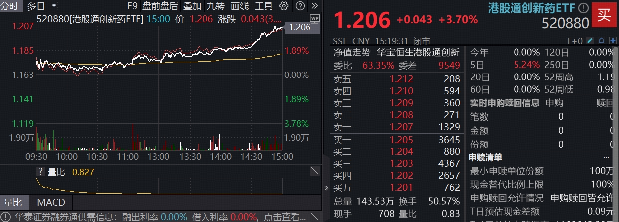 再刷新高，港股通创新药ETF(520880)飙涨3.7%！标的年内涨逾98%，场内唯一！