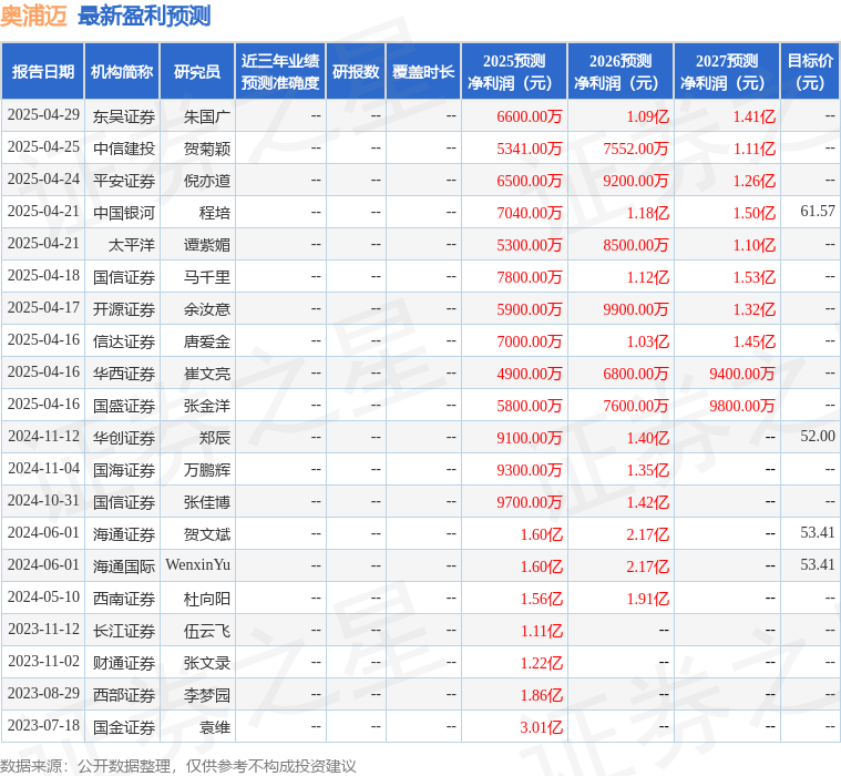 奥浦迈：中泰证券、南土资产等多家机构于7月24日调研我司