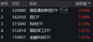 ETF日报｜创新药再迎出海大单！港股通创新药ETF猛拉3.7%，药ETF劲涨2.48%！世界AI大会催化，“AI双子星”溢价交易
