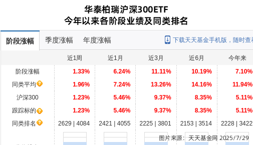 东鹏饮料大跌3.24%！华泰柏瑞基金旗下1只基金持有
