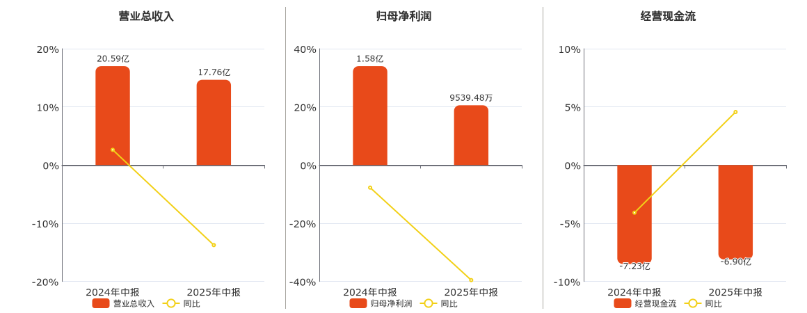 苏交科(300284.SZ)：2025年中报净利润为9539.48万元、同比较去年同期下降39.54%