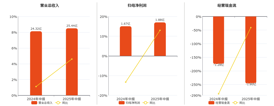 湘电股份(600416.SH)：2025年中报净利润为1.88亿元、同比较去年同期上涨12.98%