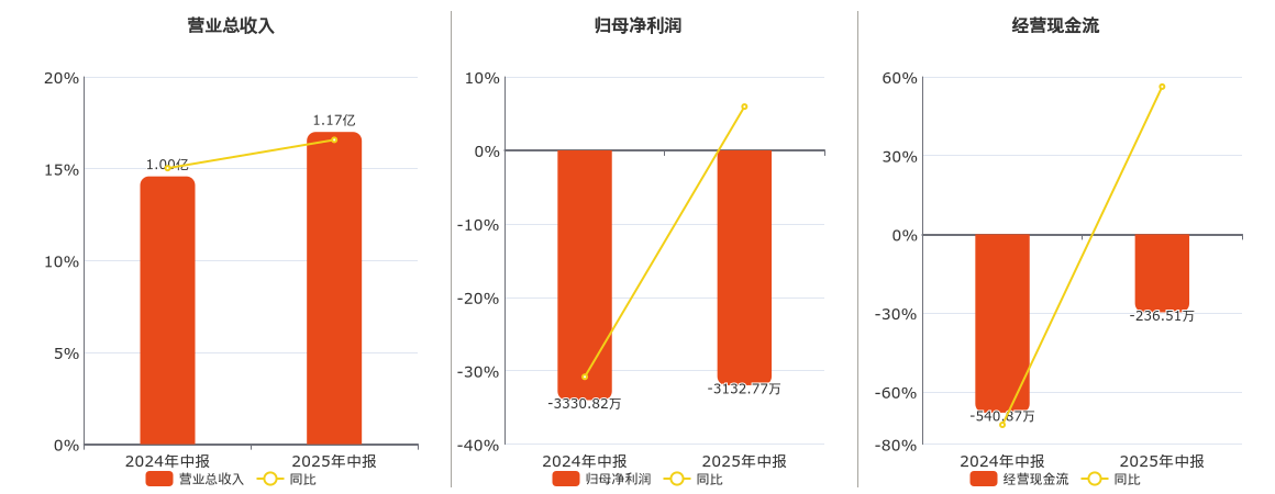 *ST东晶(002199.SZ)：2025年中报净利润为-3132.77万元