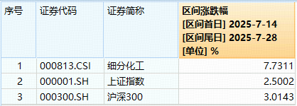 “反内卷”风起！资金持续加码，化工ETF(516020)份额突破10亿份！机构：化工有望进入新一轮长景气周期