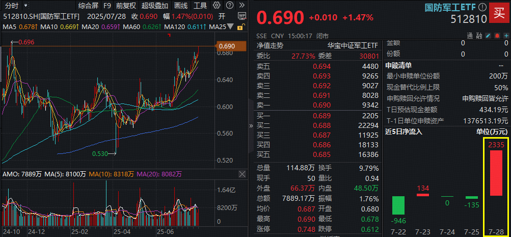 “八一”行情启动？国防军工ETF(512810)再创8个月新高，超2300万元资金火速进场！