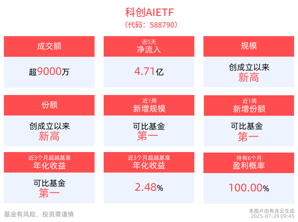 科创AIETF(588790)最新单日“吸金”2.12亿元，规模已近55亿元续创新高，AI催生全新工具平台，释放生产力潜力