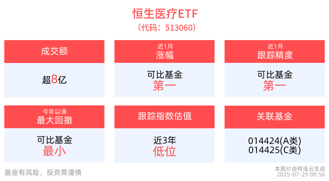 恒生医疗ETF(513060)盘初活跃一度涨超1%，机构：港股医疗器械整体创新性较强，关注估值修复和国际化机会