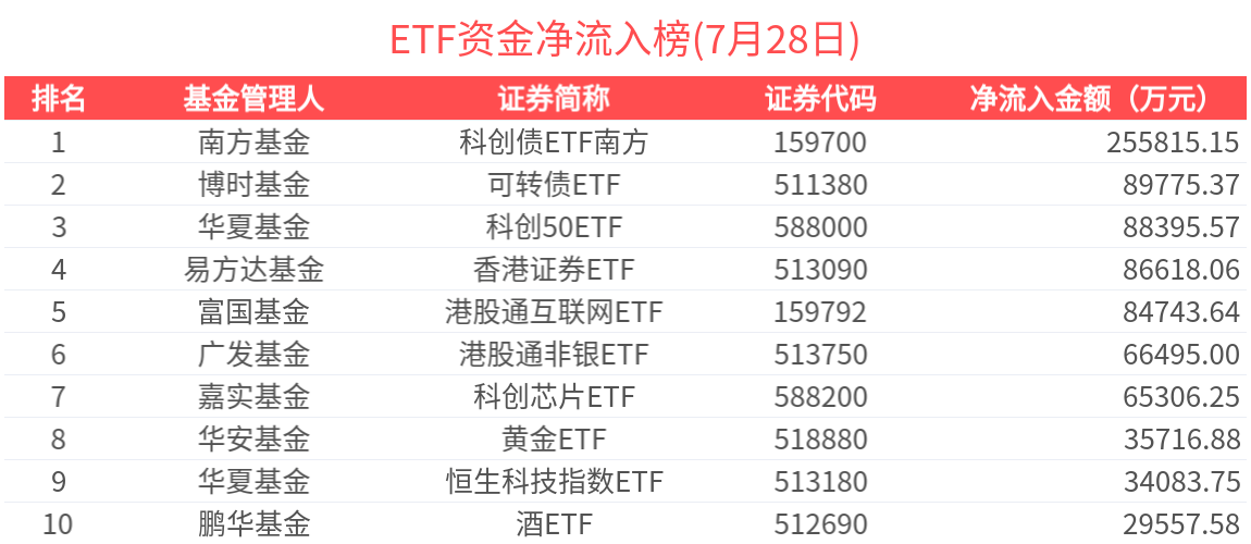 ETF资金榜 | 恒生红利低波ETF(159545)资金加速流入，科创债ETF南方(159700)单日吸金25亿元-20250728