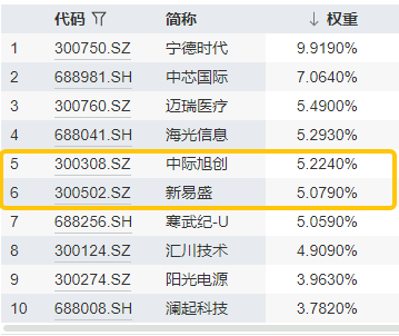 ETF盘中资讯|世界AI大会召开，为啥CPO大涨？中际旭创涨超5%，硬科技宽基——双创龙头ETF（588330）盘中涨逾1%