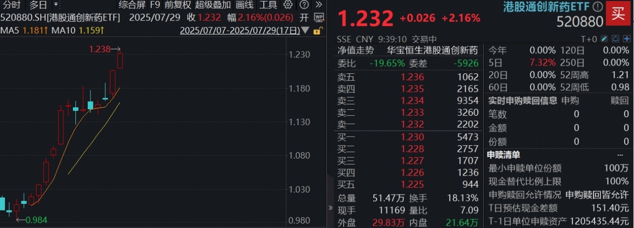ETF盘中资讯|又新高！场内唯一港股通创新药ETF（520880）续涨逾2%，药明康德绩后摸高8%