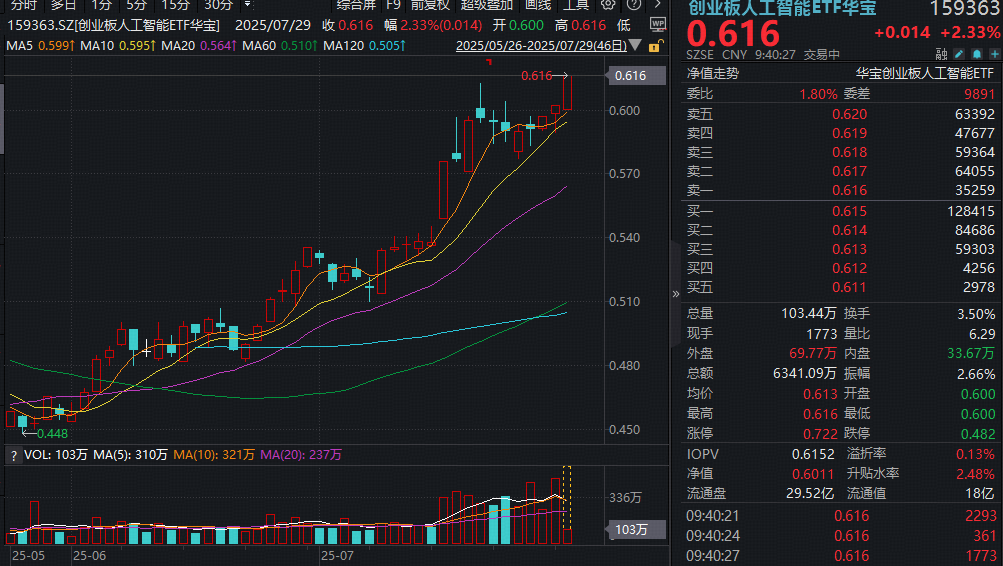 ETF盘中资讯|光模块反复走强，中际旭创涨超9%创历史新高！高“光”159363拉升逾2%刷新上市新高，冲击四连涨