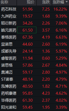 医药板块大涨！药石科技涨超16%，中国创新药企迎“黄金时刻”：恒瑞医药千亿出海，药明康德业绩狂飙