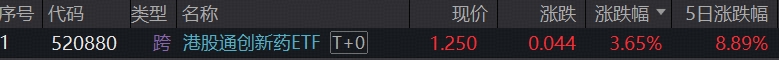 全市场涨幅第一！场内唯一港股通创新药ETF(520880)飙涨3.65%！标的年内涨逾98%