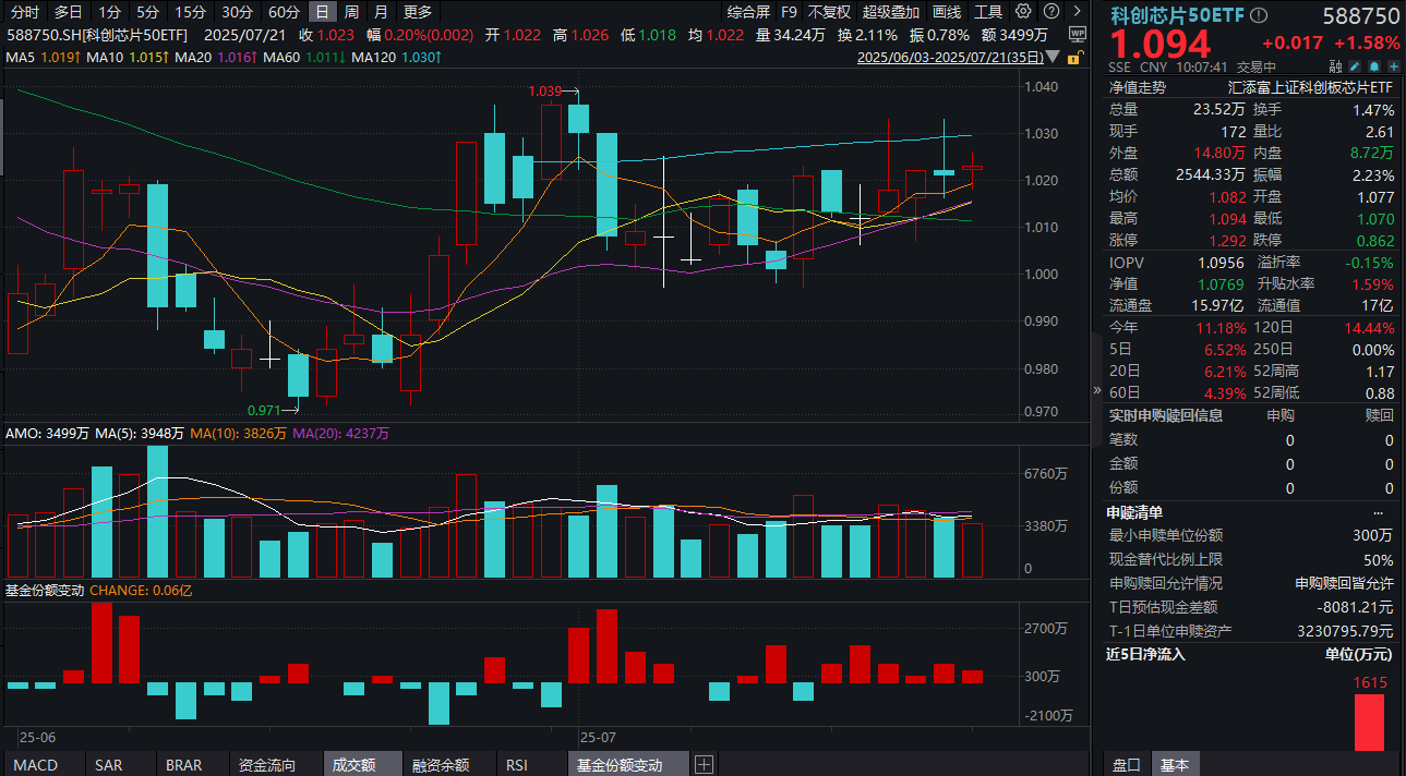 WAIC等重磅大会催化国产算力！科创芯片50ETF(588750)放量涨超1.5%，单日吸金超1600万！机构：旺季三重周期共振，芯片反弹伊始