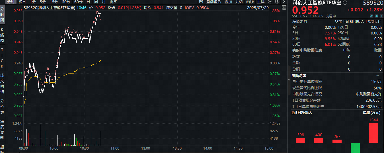 ETF盘中资讯|真的迎来补涨行情？科创人工智能ETF（589520）盘中涨超1.2%，机构：国产AI政策进入井喷期！