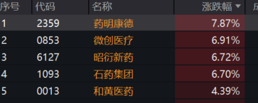 药明康德上半年净利增超101%，港股医疗ETF(159366)持有该股票14.7%，盘中涨超2%