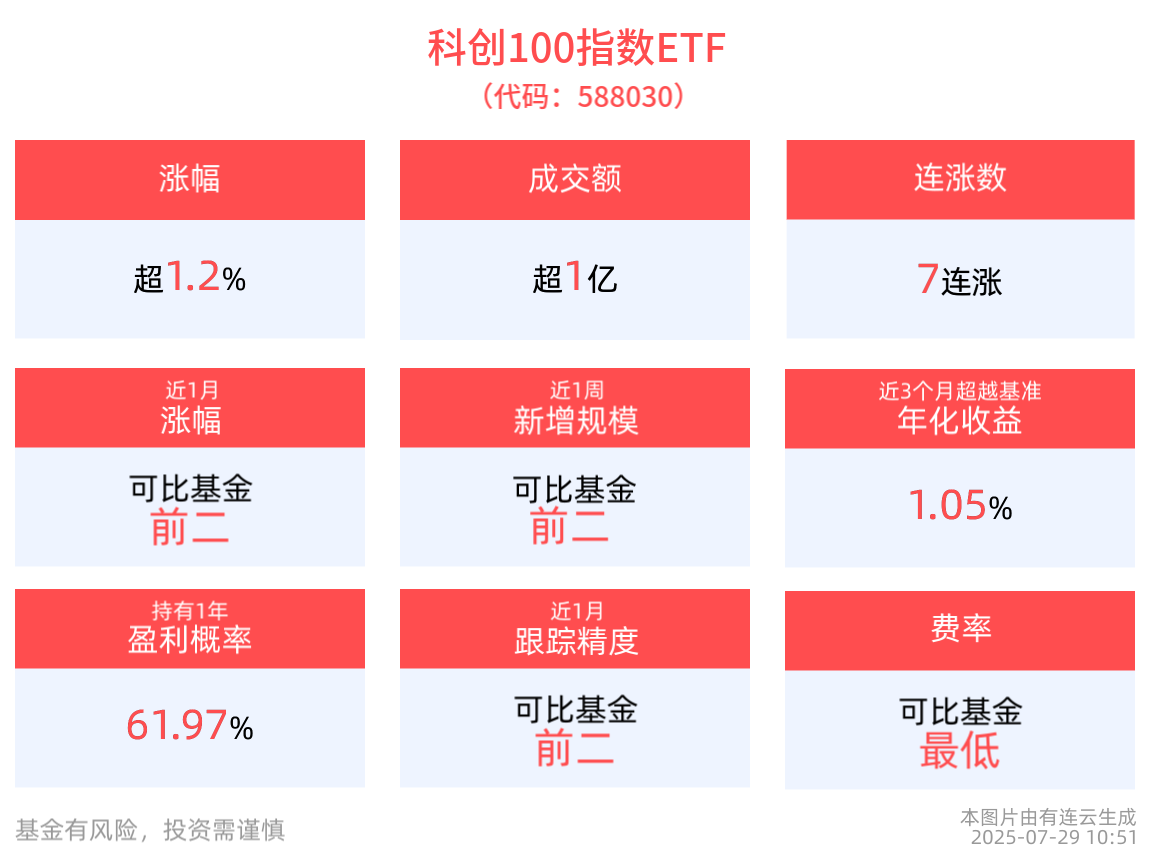 科创100指数ETF(588030)冲高涨超1%冲击7连涨，芯片半导体板块震荡走强，东芯股份涨停