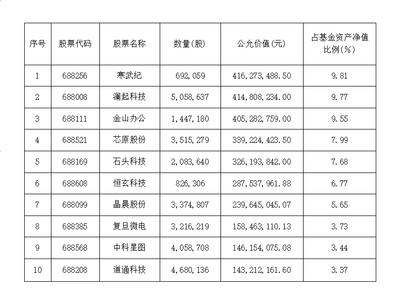 异动拉升！半导体板块走强，科创AIETF(588790)规模近55亿元续创新高
