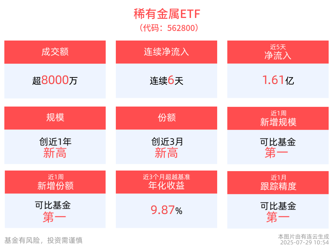 近6天获得连续资金净流入，稀有金属ETF(562800)规模创新高！成分股云南锗业10cm涨停