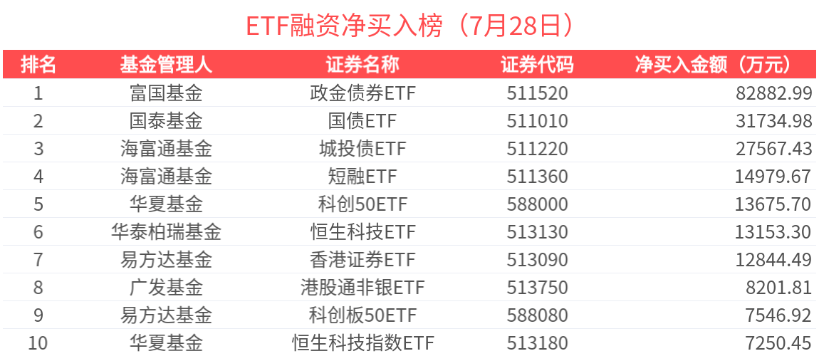 ETF融资榜 | 香港证券ETF(513090)杠杆资金加速流入，宽基板块遭连续卖出-20250728