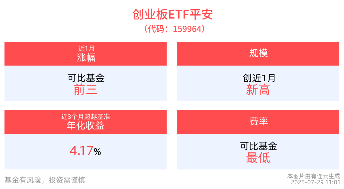 本月创业板相对全市场超额3.6%，创业板ETF平安(159964)备受关注