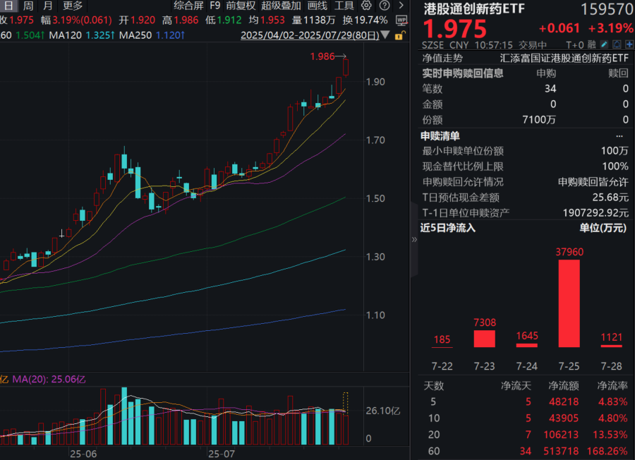 药明康德上半年净利润增长102%！可T+0交易的港股通创新药ETF(159570)涨超3%再创新高！近6日大举吸金超6.2亿元！