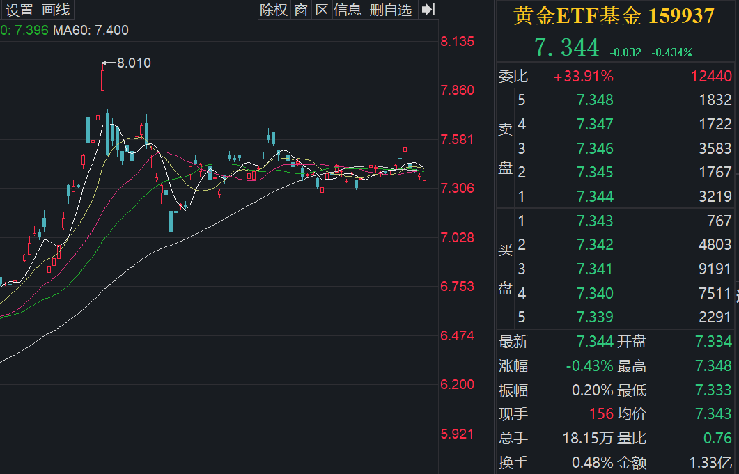 金价小幅反弹，中美重启经贸会谈，市场谨慎观望