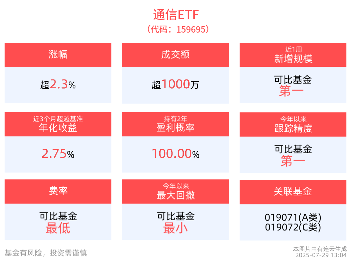 通信ETF(159695)午后上涨2.35%，机构：2025年通信行业处于技术迭代与政策红利叠加期