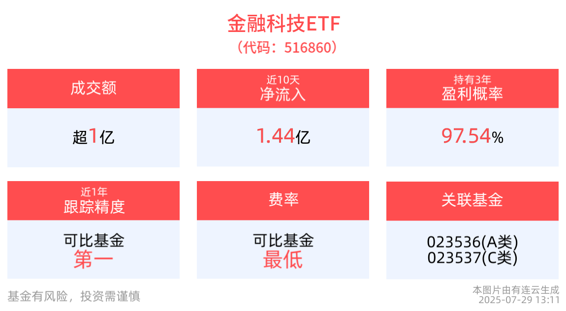 金融科技ETF(516860)近10个交易日净流入1.44亿元，浙江省拟持续推进金融资产投资公司股权投资试点