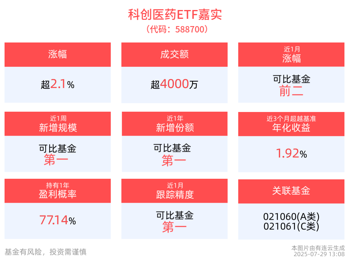 创新管线业绩进入放量期，科创医药ETF嘉实(588700)盘中涨超2%，苑东生物领涨成分股