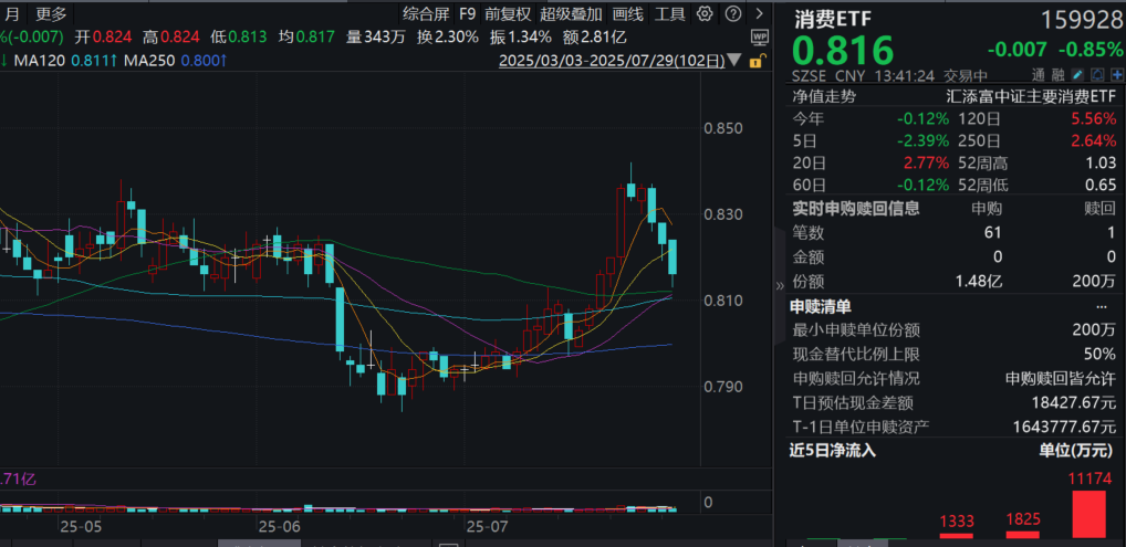 育儿补贴重磅落地，3周岁前每娃每年3600元！消费ETF(159928)跌近1%，盘中获的资金大举净申购超1.4亿份，连续第4日“吸金”！