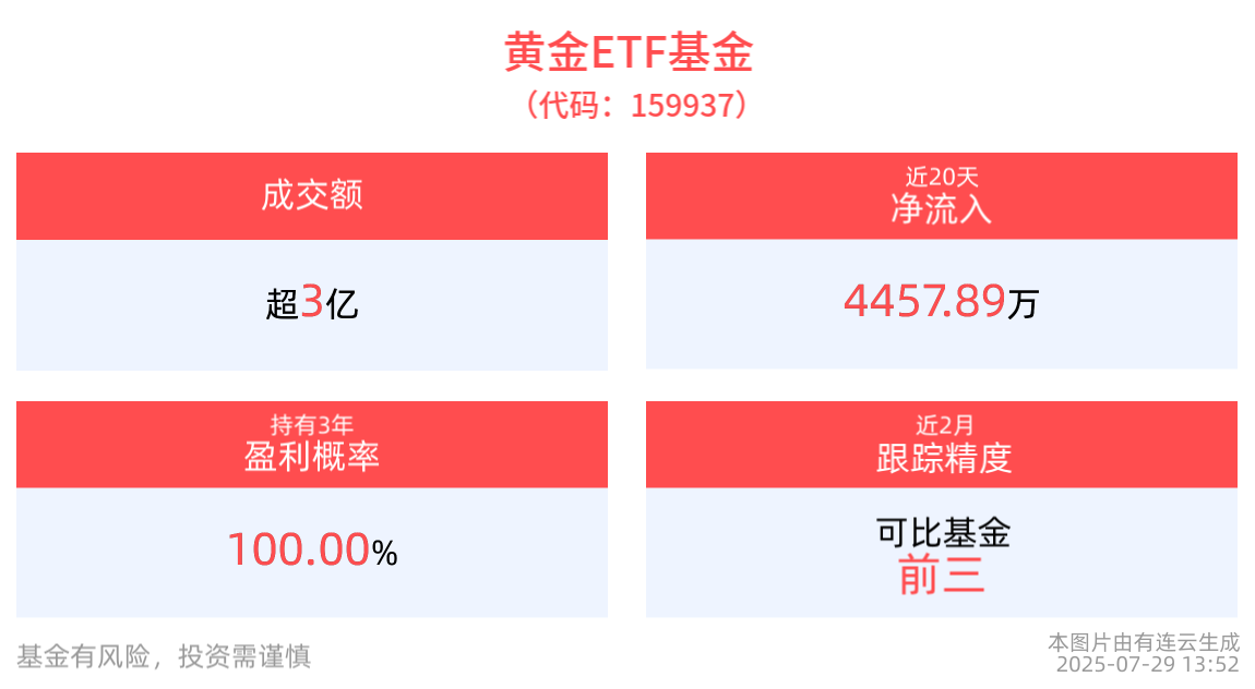 机构：黄金的战略配置价值进一步凸显，黄金ETF基金(159937)近1月日均成交额近6亿元