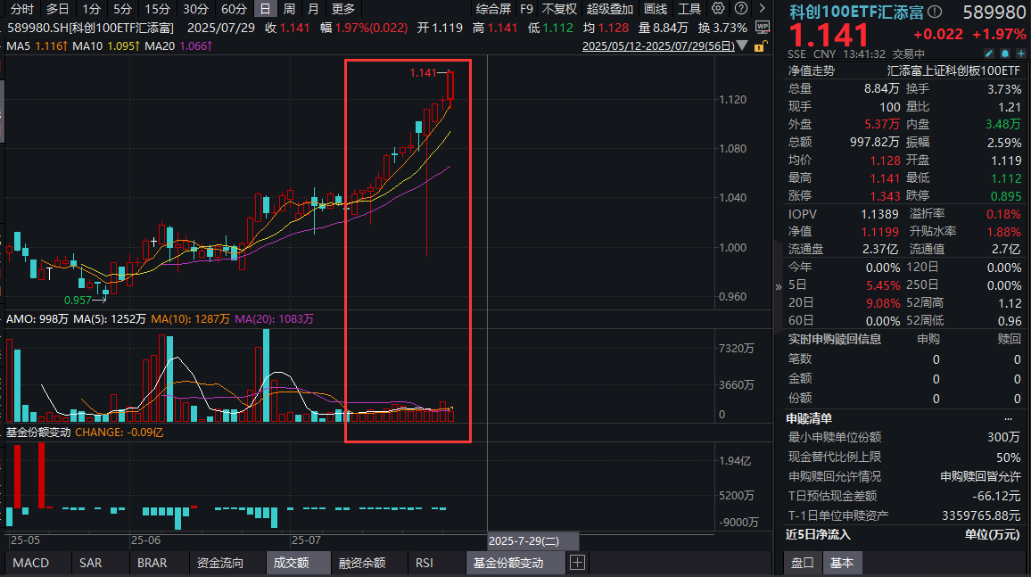 AI新纪元！WAIC大会催化不断！科创100ETF汇添富(589980)大涨近2%，冲击七连涨！科创板接棒上涨？券商分析！