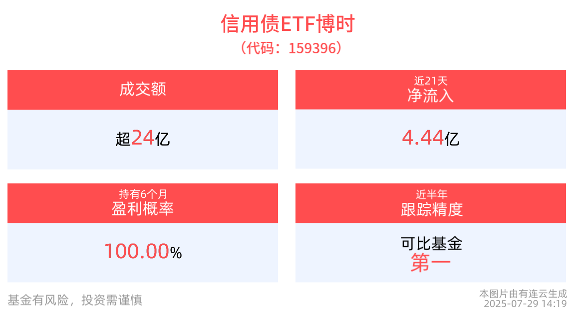 信用债ETF博时(159396)盘中交投活跃，近21日合计“吸金”4.44亿元，机构：央行态度仍偏呵护，债市无趋势调整风险