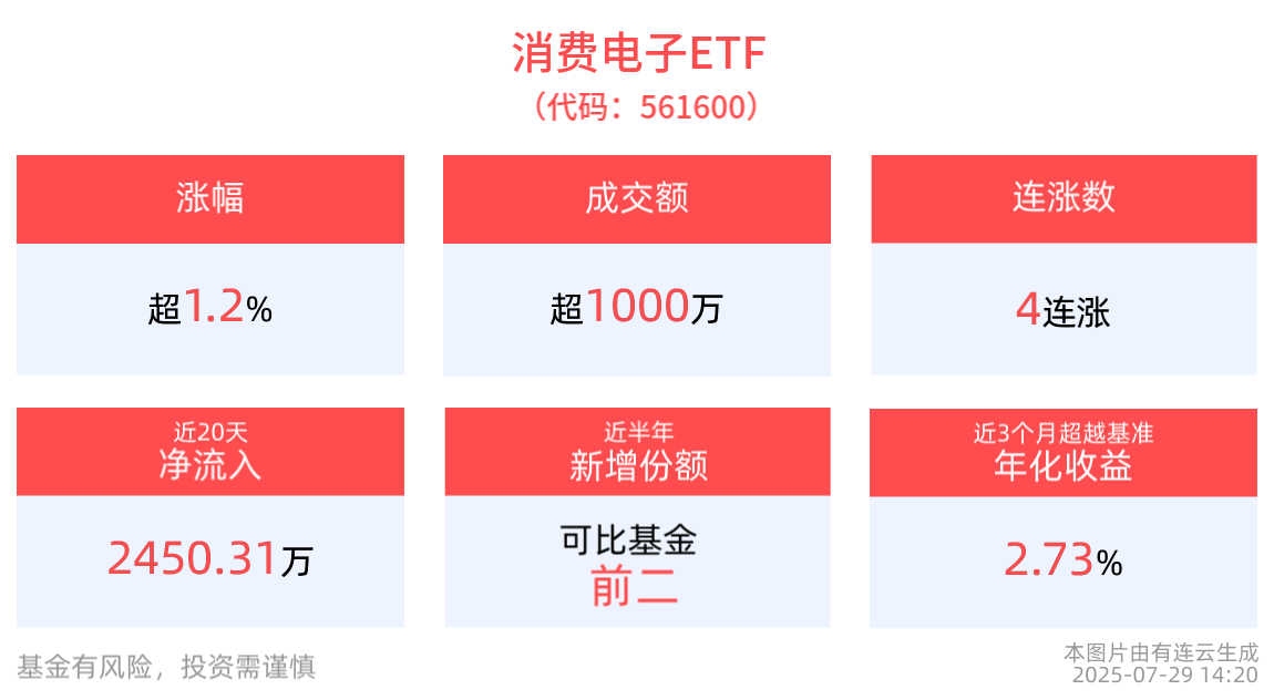 消费电子ETF(561600)涨超1.2%冲击4连涨，盘中溢价频现