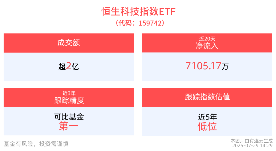 机构：依然看好港股市场机会，恒生科技修复空间或更大，恒生科技指数ETF(159742)备受资金关注
