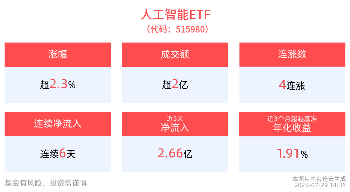 人工智能ETF(515980)午后拉升涨超2%，冲击4连涨！成分股中际旭创涨超9%