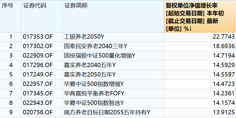 数量突破300支！养老金基金能否 “养老”，相关产品收益几何？