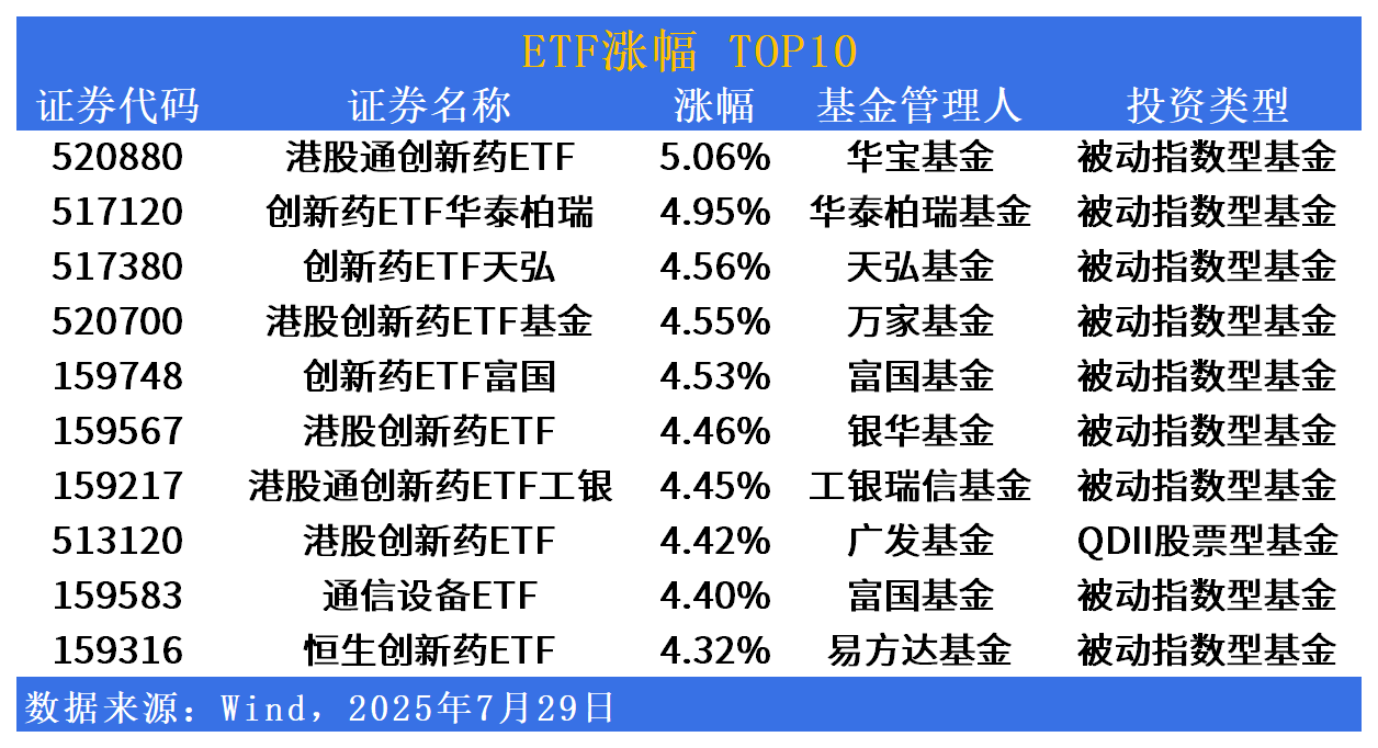 ETF市场日报 | 创新药板块再度领涨！通用航空ETF南方(159283)明日开始募集